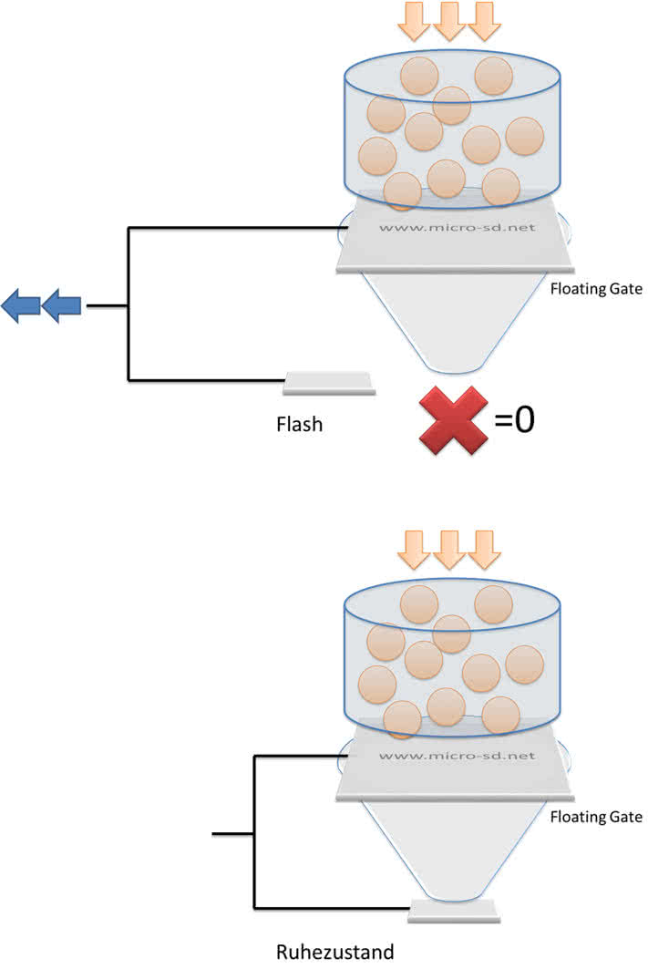 Schreiben einer logischen 0 in den Flash-Speicher.